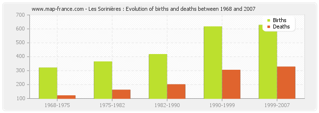 Les Sorinières : Evolution of births and deaths between 1968 and 2007